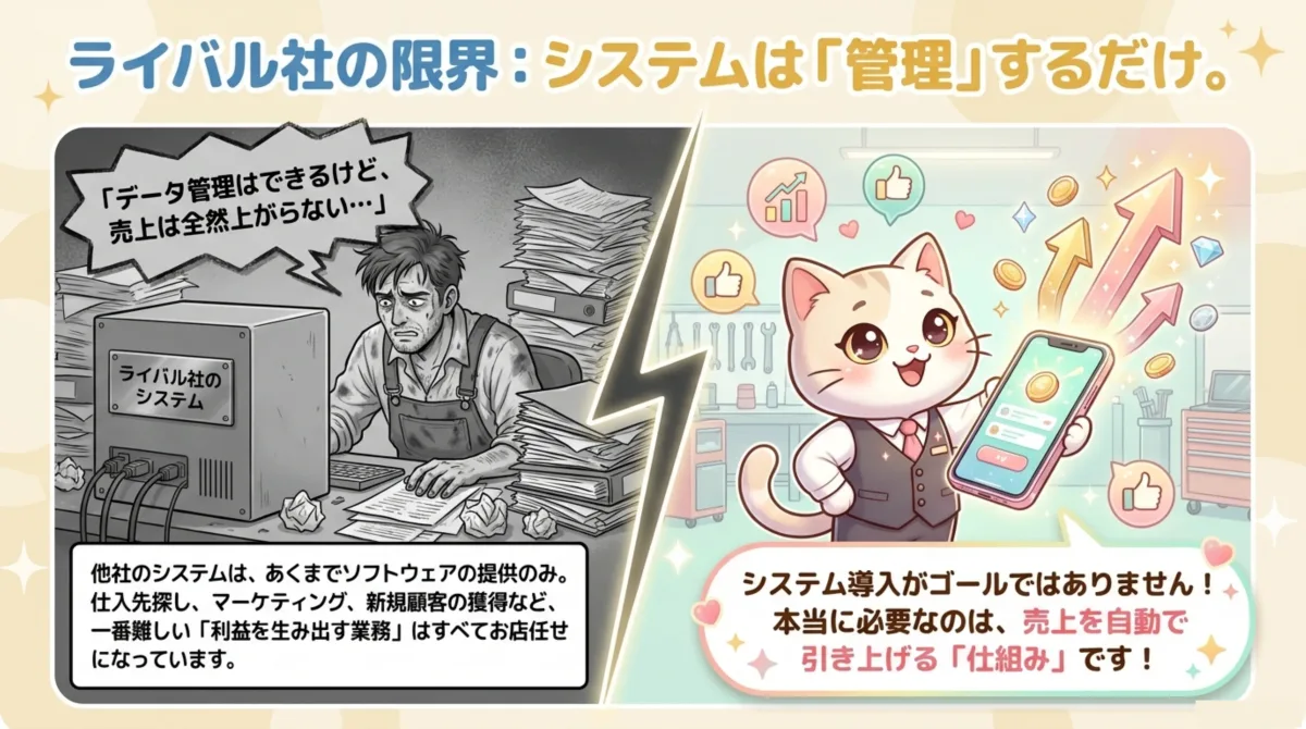 ライバル社のシステムは管理しかできず売上は上がらないが、DREAM POWERは売上を自動で引き上げる『仕組み』を提供する。