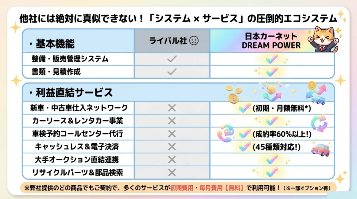 基本機能(整備・販売管理システム、書類・見積作成)に加え、ライバル社では×になっている利益直結サービス(新車・中古車仕入ネットワーク、カーリース&レンタカー、車検予約コールセンター代行、キャッシュレス&電子決済、大手オークション直結連携、リサイクルパーツ&部品検索)が日本カーネットDREAM POWERでは✓で利用可能。多くのサービスが初期費用・月額費用無料。