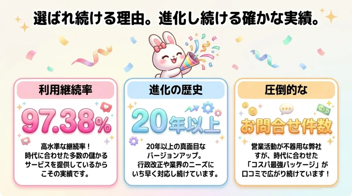 利用継続率97.38%、進化の歴史20年以上、圧倒的なお問合せ件数。時代に合わせた多数の儲かるサービスと、行政改正や業界ニーズへの素早い対応で支持されています。