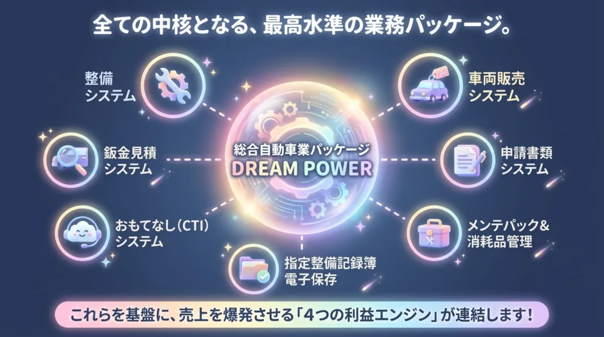 DREAM POWERを中核に、整備システム・車両販売システム・鈑金見積システム・申請書類システム・おもてなしCTIシステム・指定整備記録簿電子保存・メンテパック&消耗品管理が連結。