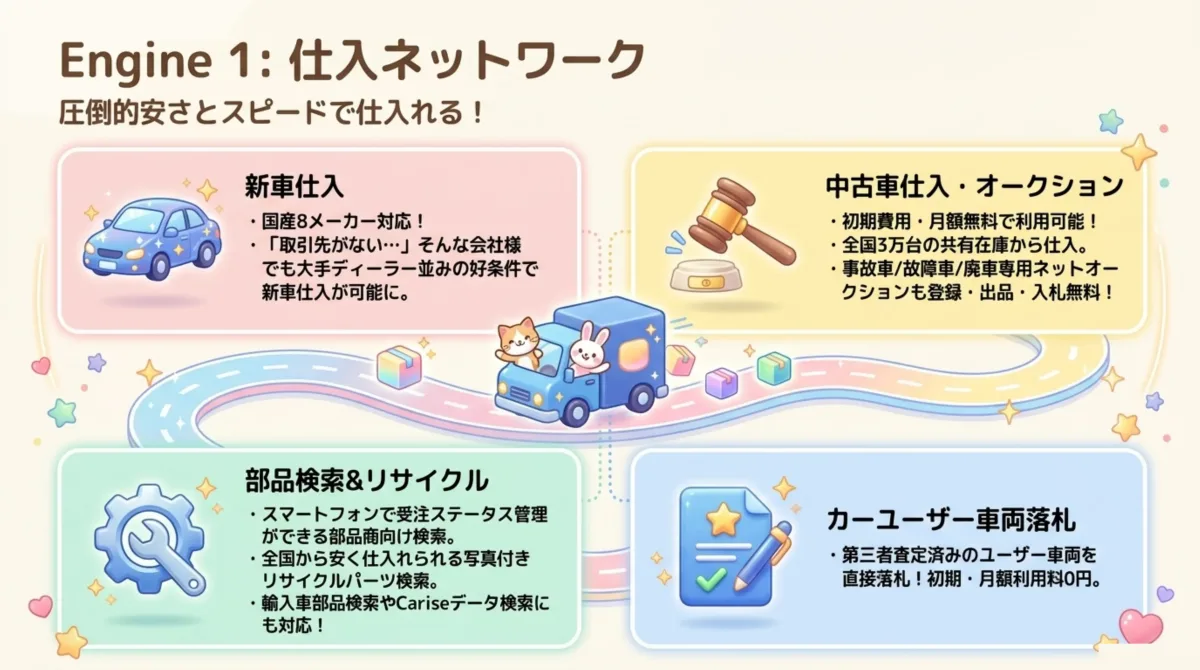エンジン1:新車仕入(国産8メーカー対応)、中古車仕入・オークション(全国3万台の共有在庫から仕入、事故車・故障車・廃車専用ネットオークションも登録・出品・入札無料)、部品検索&リサイクル、カーユーザー車両落札。