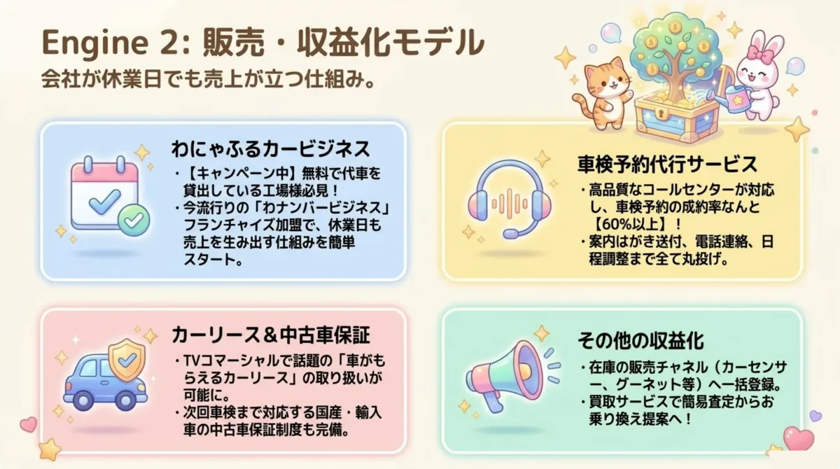 エンジン2:わにゃふるカービジネス(無料で代車を貸出している工場様必見、わナンバービジネスのフランチャイズ加盟)、車検予約代行サービス(コールセンター対応・成約率60%以上)、カーリース&中古車保証(車がもらえるカーリース・国産/輸入車の中古車保証制度)、その他の収益化(カーセンサー・グーネット一括登録・買取査定)。