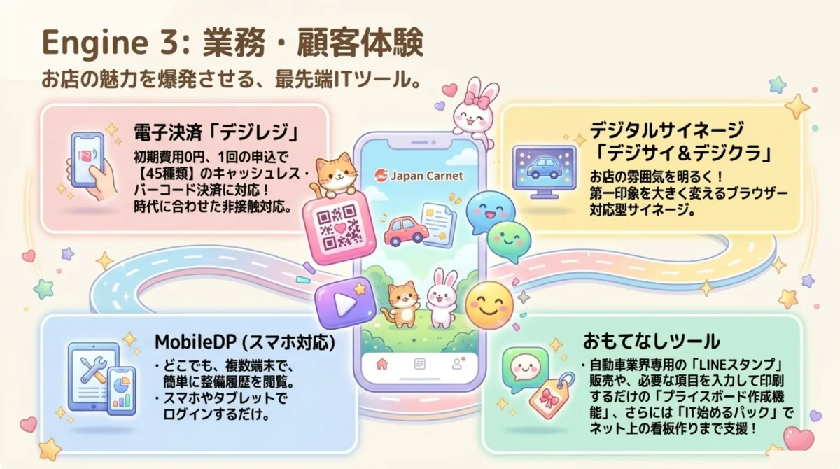 エンジン3:電子決済デジレジ(初期費用0円・1回の申込で45種類のキャッシュレス・バーコード決済対応)、デジタルサイネージ デジサイ&デジクラ、MobileDP(スマホ・タブレットで整備履歴閲覧)、おもてなしツール(自動車業界専用LINEスタンプ・プライスボード作成・IT始めるパック)。