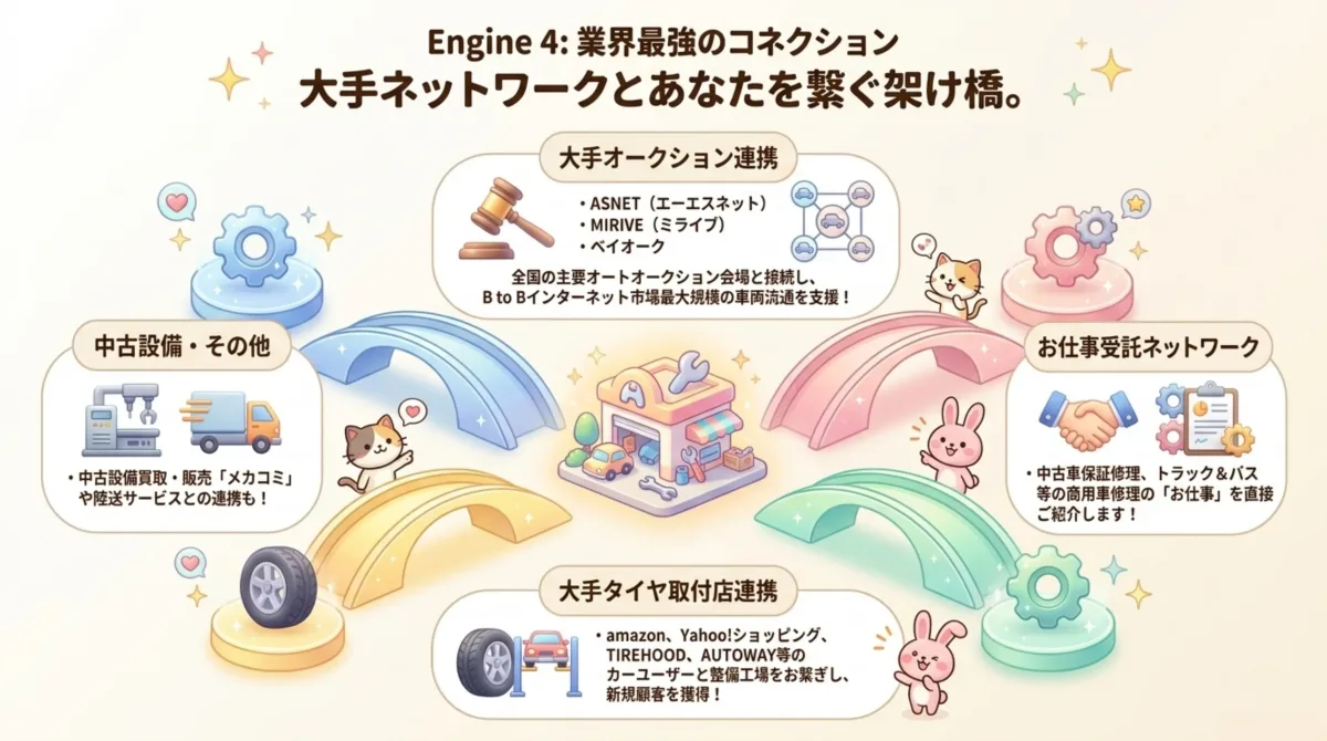 エンジン4:大手オークション連携(ASNET エーエスネット、MIRIVE ミライブ、ベイオーク)、中古設備・その他(メカコミ・陸送サービス)、お仕事受託ネットワーク(中古車保証修理・トラック&バス商用車修理紹介)、大手タイヤ取付店連携(amazon・Yahoo!ショッピング・TIREHOOD・AUTOWAY)。
