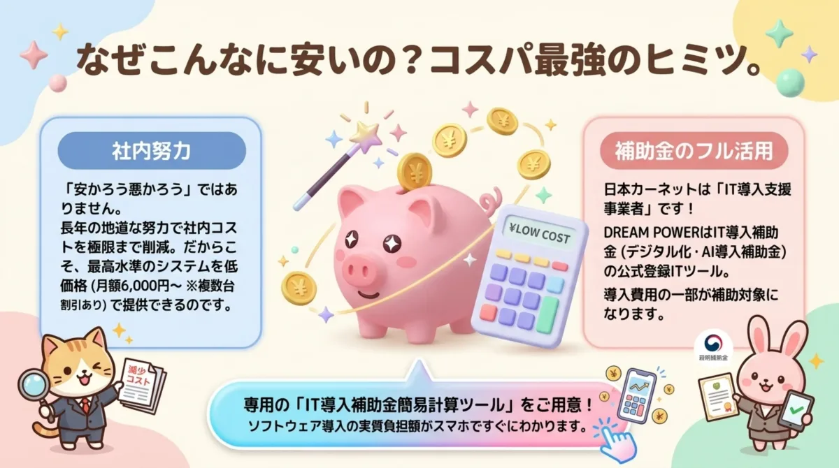 社内努力で長年コスト削減を積み重ね、最高水準のシステムを月額6,000円〜(複数台割引あり)で提供。さらにDREAM POWERはIT導入補助金(デジタル化・AI導入補助金)の公式登録ITツール。専用のIT導入補助金簡易計算ツールでスマホですぐ実質負担額が分かる。