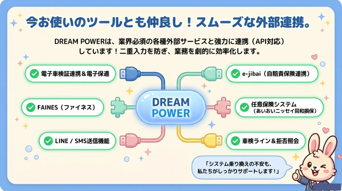 DREAM POWERは電子車検証連携&電子保適、e-jibai(自賠責保険連携)、FAINES(ファイネス)、任意保険システム(あいおいニッセイ同和損保)、LINE/SMS送信機能、車検ライン&拒否照会と連携。システム乗り換えの不安もしっかりサポート。